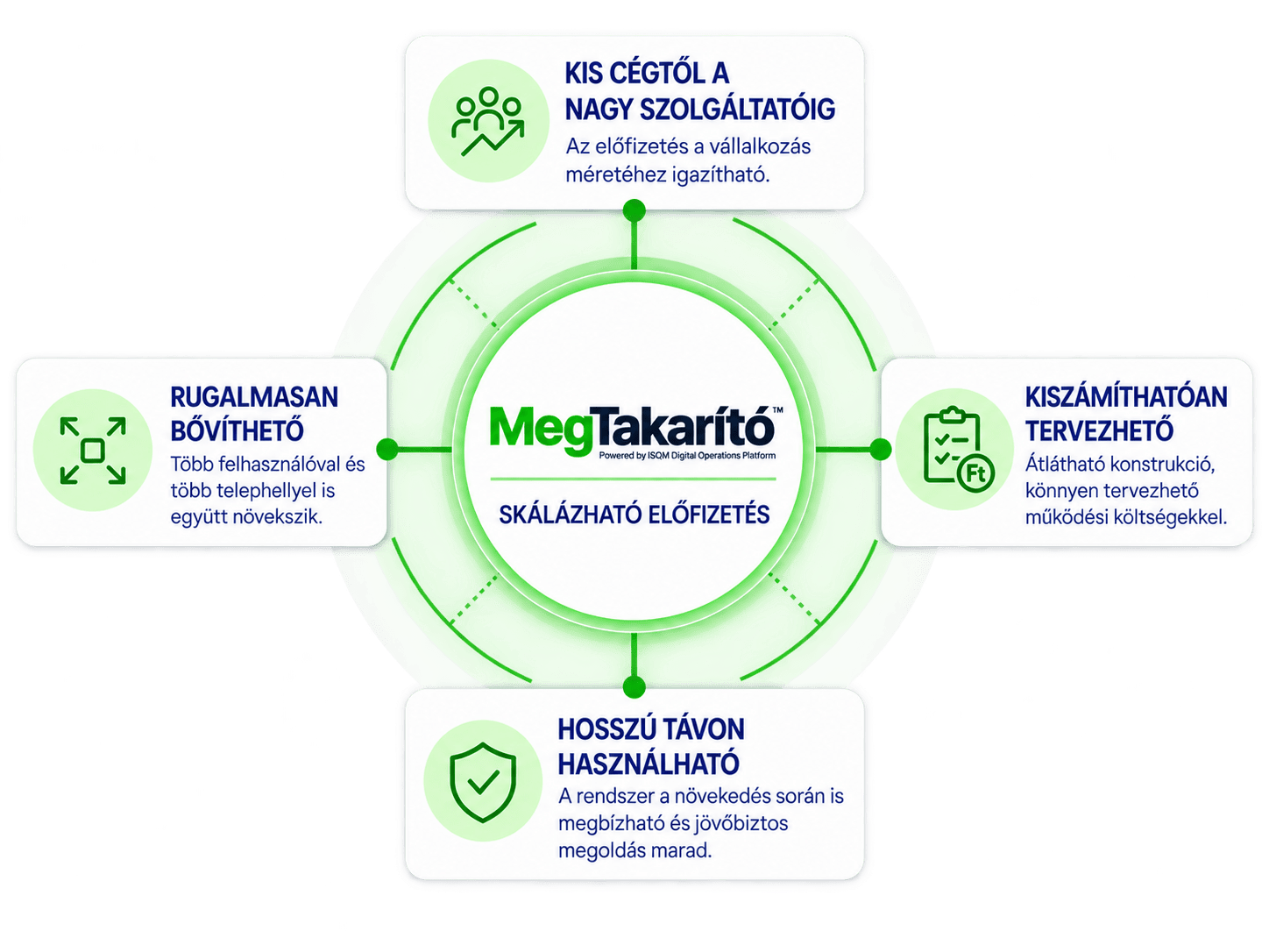 MegTakarító™ takarítási szolgáltatásokat támogató digitális rendszer